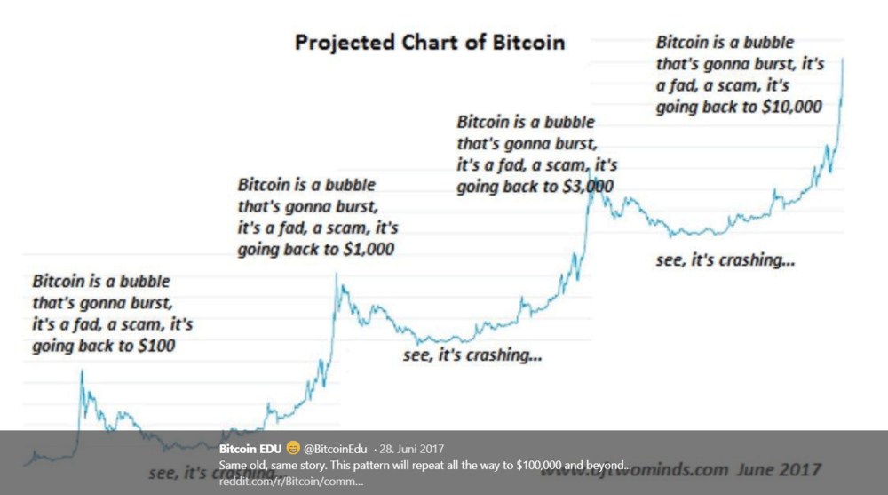 Bitcoin ist ein Blase